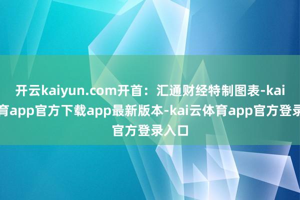 开云kaiyun.com开首:汇通财经特制图表-kai云体育app官方下载app最新版本-kai云体育app官方登录入口
